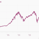 Image for article titled The sun is setting on “quantitative easing” in the US: Did it work?